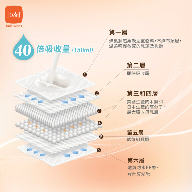【公價貨品】B&H 極柔優質蜂巢乳墊 (1盒120片)