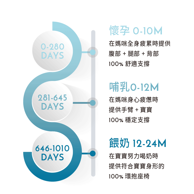 炫涼馬卡龍全方位孕婦哺乳枕